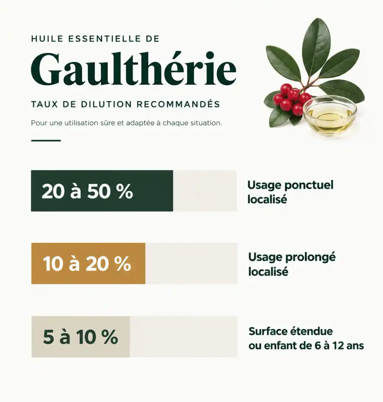 Infographie des dilutions pour l'utilisation de l'huile essentielle de gaulthérie selon la situation